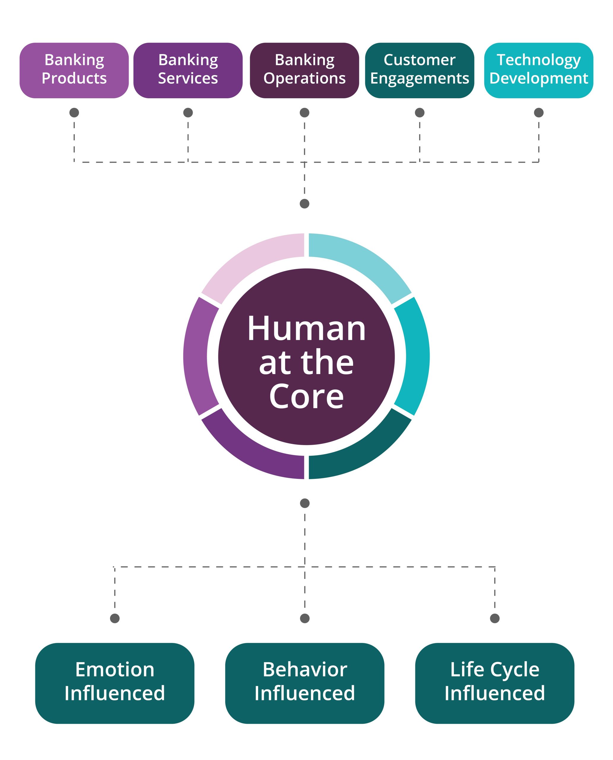 Humanizing Banking Infographic 04 scaled